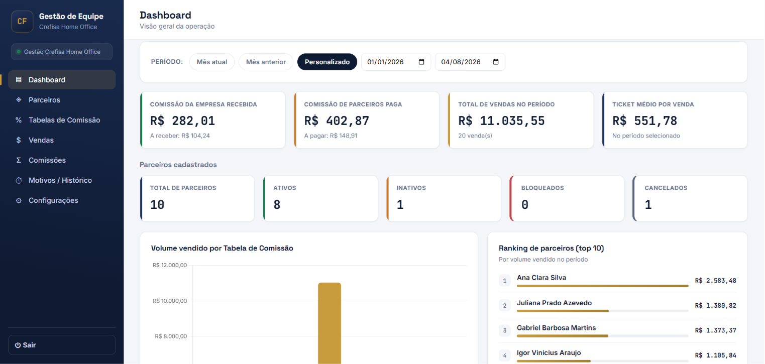 Tela real do sistema: dashboard com comissões recebidas, pagas, total de vendas, ticket médio, status de parceiros e ranking